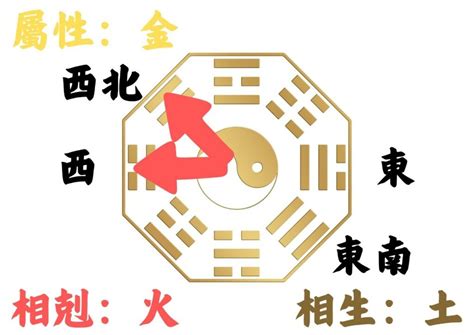 房屋座向|如何判別房子座向以及五行屬性